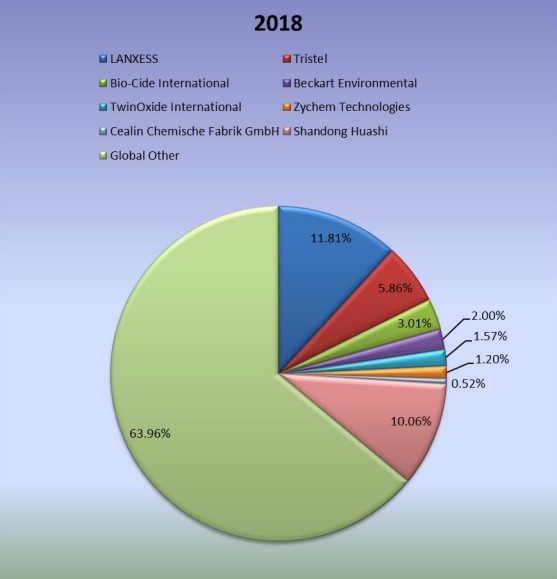 2018年全球穩(wěn)定二氧化氯生產(chǎn)市場份額(%) 2018年全球穩(wěn)定二氧化氯生產(chǎn)市場份額(%)
