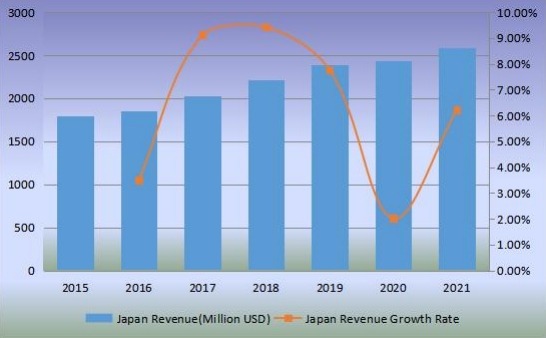 日本沙發(fā)收入(百萬(wàn)美元)和增長(zhǎng)率(2015-2020) 日本沙發(fā)收入(百萬(wàn)美元)和增長(zhǎng)率(2015-2020)