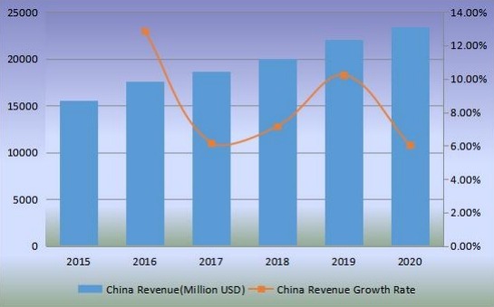 2015-2020年中國(guó)沙發(fā)收入(百萬(wàn)美元)及增長(zhǎng)率 2015-2020年中國(guó)沙發(fā)收入(百萬(wàn)美元)及增長(zhǎng)率