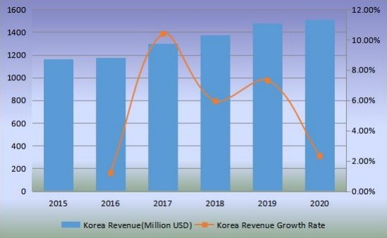 韓國(guó)沙發(fā)收入(百萬(wàn)美元)和增長(zhǎng)率(2015-2020) 韓國(guó)沙發(fā)收入(百萬(wàn)美元)和增長(zhǎng)率(2015-2020)