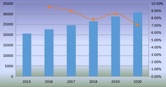 2015-2020年中國沙發(fā)銷量(千臺)及增長率 2015-2020年中國沙發(fā)銷量(千臺)及增長率