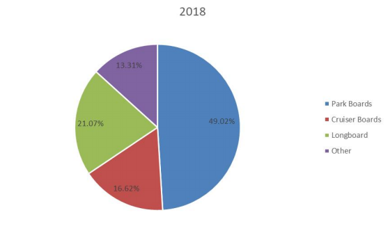 2018年按類型劃分的全球滑板生產(chǎn)市場份額（%）