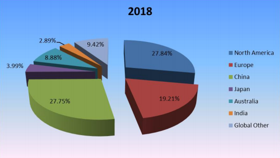 2018年按地區(qū)劃分的全球滑板生產(chǎn)市場份額（%）