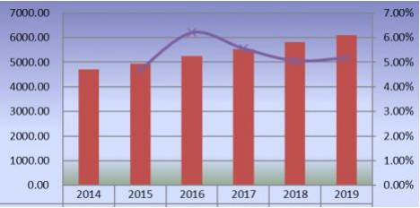 2014-2019年全球滑板產(chǎn)量(單位:千個)和增長率 2014-2019年全球滑板產(chǎn)量(單位:千個)和增長率