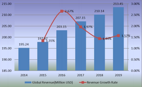 2014-2019年全球滑板收入(百萬美元)和增長率 2014-2019年全球滑板收入(百萬美元)和增長率