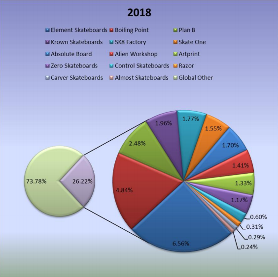 2018年全球滑板生產(chǎn)市場份額（%）