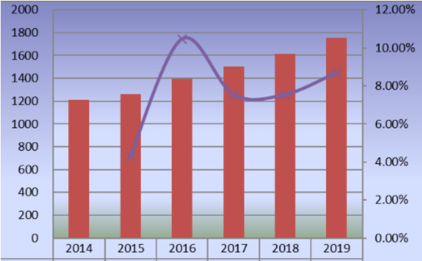 2014-2019年中國(guó)滑板產(chǎn)量(單位:千輛)及增長(zhǎng)率 2014-2019年中國(guó)滑板產(chǎn)量(單位:千輛)及增長(zhǎng)率