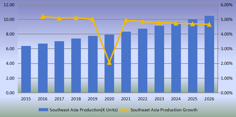 東南亞側(cè)通道泵產(chǎn)量(單位:千臺)及增長率(2015-2020) 東南亞側(cè)通道泵產(chǎn)量(單位:千臺)及增長率(2015-2020)