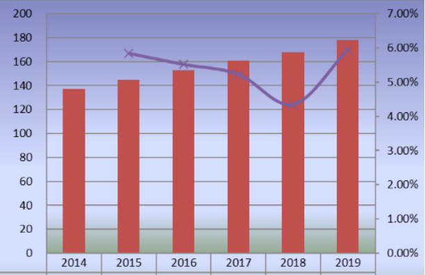 2014-2019年印度滑板產(chǎn)量(單位:千輛)和增長(zhǎng)率 2014-2019年印度滑板產(chǎn)量(單位:千輛)和增長(zhǎng)率