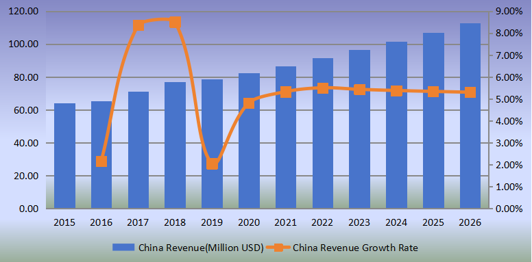 中國側(cè)通道泵收入(百萬美元)和增長率(2015-2026) 中國側(cè)通道泵收入(百萬美元)和增長率(2015-2026)