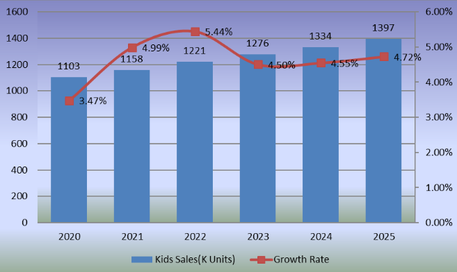 2020-2025年青少年滑板銷量和增長率 2020-2025年青少年滑板銷量和增長率