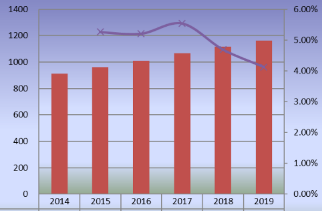 2014-2019年歐洲滑板產(chǎn)量(單位:千輛)和增長(zhǎng)率 2014-2019年歐洲滑板產(chǎn)量(單位:千輛)和增長(zhǎng)率