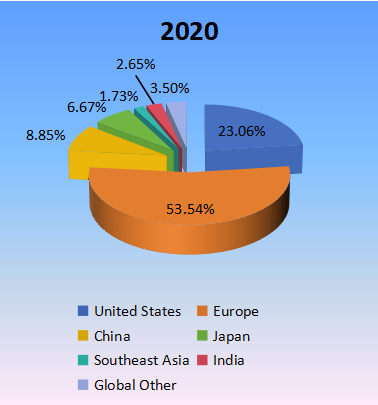 2020年生產方面的區(qū)域市場份額 2020年生產方面的區(qū)域市場份額