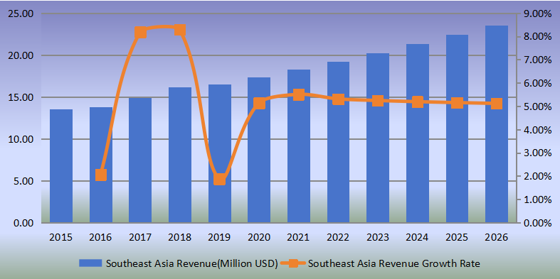 東南亞側(cè)通道泵收入(百萬美元)和增長率(2015-2020) 東南亞側(cè)通道泵收入(百萬美元)和增長率(2015-2020)