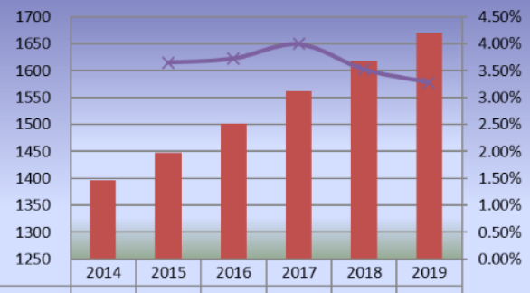 2014-2019年北美滑板產(chǎn)量(單位:千輛)和增長(zhǎng)率 2014-2019年北美滑板產(chǎn)量(單位:千輛)和增長(zhǎng)率