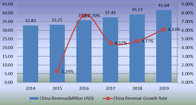 2014-2019年中國滑板收入(百萬美元)及增長率 2014-2019年中國滑板收入(百萬美元)及增長率