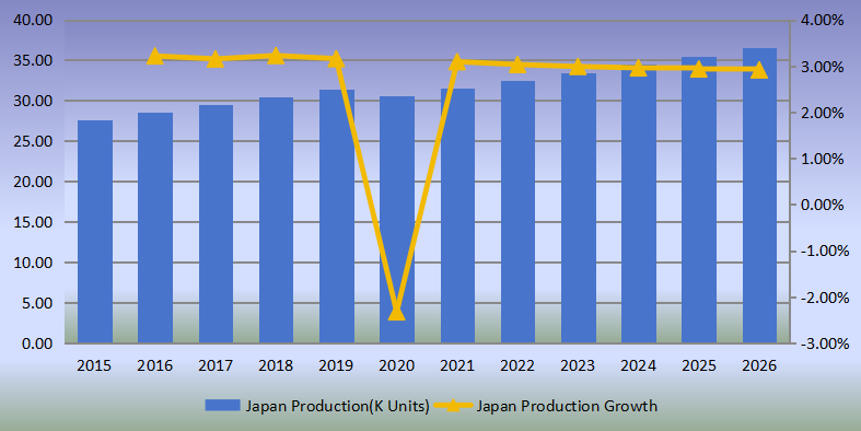 日本側(cè)通道泵產(chǎn)量(單位:千臺)和增長率(2015-2020) 日本側(cè)通道泵產(chǎn)量(單位:千臺)和增長率(2015-2020)