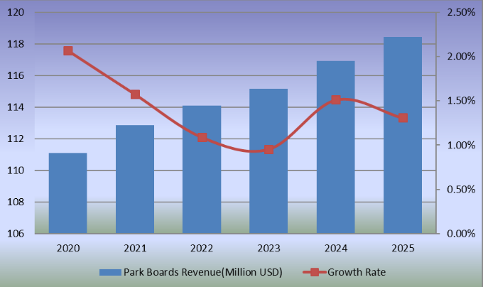 2020-2025年公園板的收入(百萬美元)和增長率 2020-2025年公園板的收入(百萬美元)和增長率