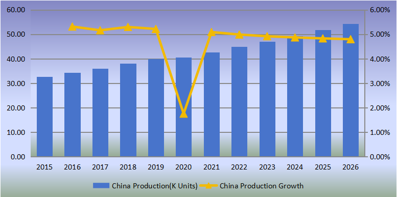 中國側(cè)通道泵產(chǎn)量(單位:千臺)及增長率(2015-2026) 中國側(cè)通道泵產(chǎn)量(單位:千臺)及增長率(2015-2026)