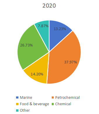 2020年不同應用領域消費市場份額(%) 2020年不同應用領域消費市場份額(%)