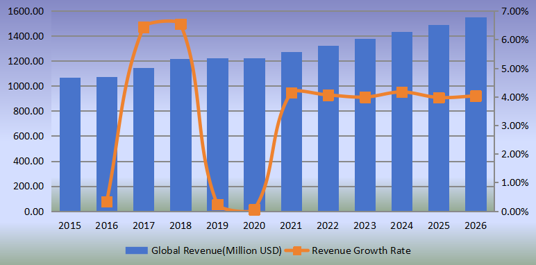 全球側(cè)通道泵收入（百萬美元）和增長率（2015-2026）