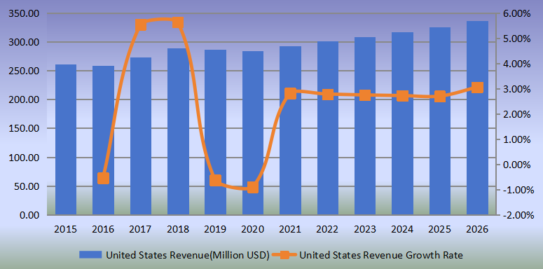 美國側(cè)通道泵收入(百萬美元)和增長率(2015-2026) 美國側(cè)通道泵收入(百萬美元)和增長率(2015-2026)