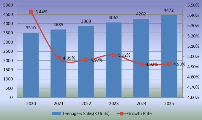 青少年滑板銷量和增長率(2020-2025) 青少年滑板銷量和增長率(2020-2025)