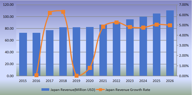 日本側(cè)通道泵收入(百萬美元)和增長率(2015-2020) 日本側(cè)通道泵收入(百萬美元)和增長率(2015-2020)