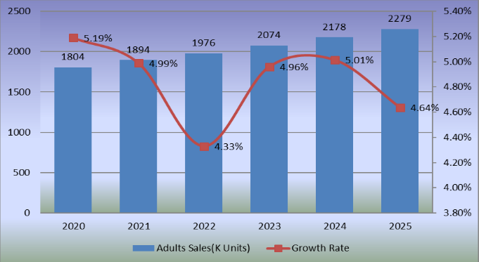 2020-2025年成人滑板銷量和增長率 2020-2025年成人滑板銷量和增長率