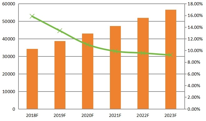南美、中東和非洲密封鉛酸(SLA)電池銷量(百萬VAh)和增長(zhǎng)率(2012-2017) 南美、中東和非洲密封鉛酸(SLA)電池銷量(百萬VAh)和增長(zhǎng)率(2012-2017)