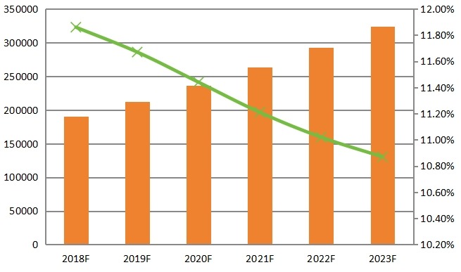 亞太密封鉛酸(SLA)電池銷量(百萬VAh)和增長(zhǎng)率(2012-2017) 亞太密封鉛酸(SLA)電池銷量(百萬VAh)和增長(zhǎng)率(2012-2017)