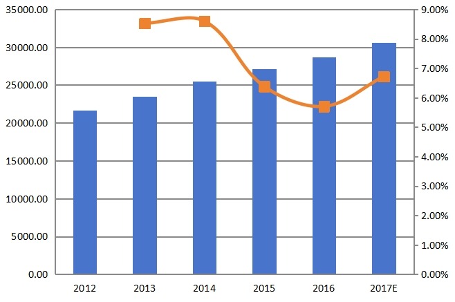 全球密封鉛酸(SLA)電池收入(百萬美元)和增長率(2012-2017) 全球密封鉛酸(SLA)電池收入(百萬美元)和增長率(2012-2017)