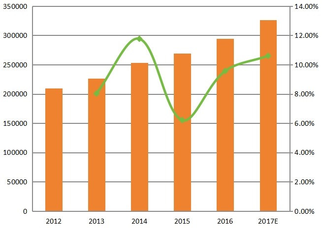 全球密封鉛酸(SLA)電池銷量(百萬VAh)和增長率(2012-2017) 全球密封鉛酸(SLA)電池銷量(百萬VAh)和增長率(2012-2017)