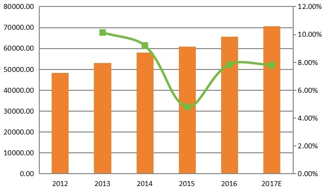 北美密封鉛酸(SLA)電池銷量(百萬VAh)和增長(zhǎng)率(2012-2017) 北美密封鉛酸(SLA)電池銷量(百萬VAh)和增長(zhǎng)率(2012-2017)