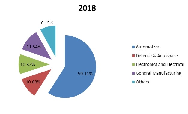 2018年全球旋轉(zhuǎn)式輸送機(jī)按應(yīng)用劃分的消費(fèi)市場份額 2018年全球旋轉(zhuǎn)式輸送機(jī)按應(yīng)用劃分的消費(fèi)市場份額