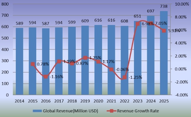 2014-2025年全球旋轉(zhuǎn)傳送機收入(百萬美元) 2014-2025年全球旋轉(zhuǎn)傳送機收入(百萬美元)