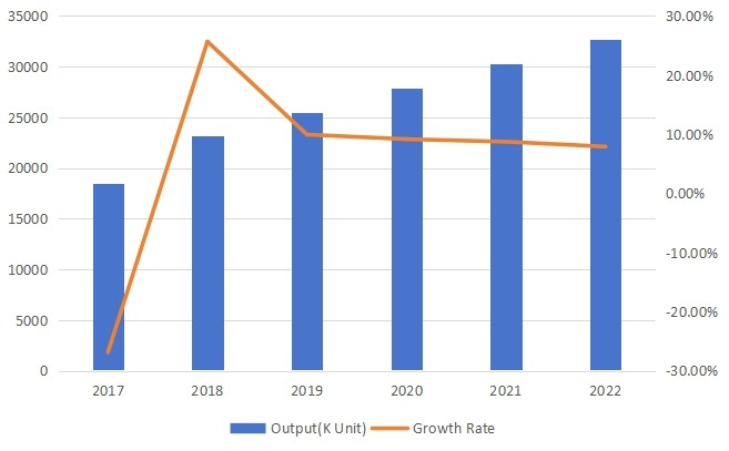 中國旋轉(zhuǎn)U盤產(chǎn)量(單位:千個)及增長率預測(2017-2022) 中國旋轉(zhuǎn)U盤產(chǎn)量(單位:千個)及增長率預測(2017-2022)