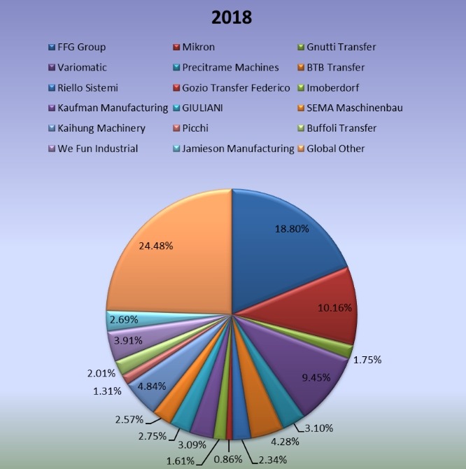 2018年全球旋轉(zhuǎn)傳送機(jī)制造商產(chǎn)量份額 2018年全球旋轉(zhuǎn)傳送機(jī)制造商產(chǎn)量份額