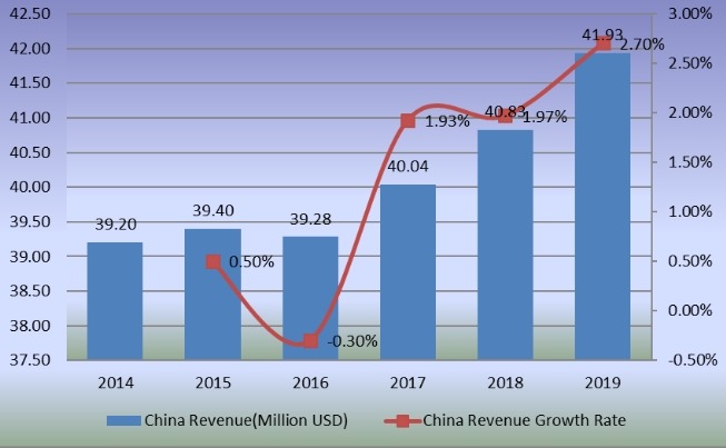 2014-2019年中國旋轉(zhuǎn)式輸送機(jī)收入及增長率(百萬美元) 2014-2019年中國旋轉(zhuǎn)式輸送機(jī)收入及增長率(百萬美元)