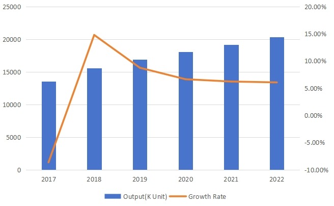 美國旋轉(zhuǎn)U盤產(chǎn)量(單位:千個)和增長率預測(2017-2022) 美國旋轉(zhuǎn)U盤產(chǎn)量(單位:千個)和增長率預測(2017-2022)