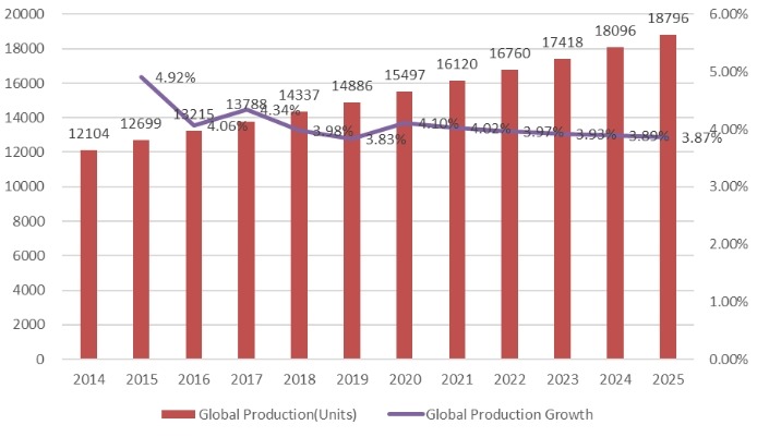 2014-2025年全球旋轉(zhuǎn)傳送機產(chǎn)量(臺) 2014-2025年全球旋轉(zhuǎn)傳送機產(chǎn)量(臺)