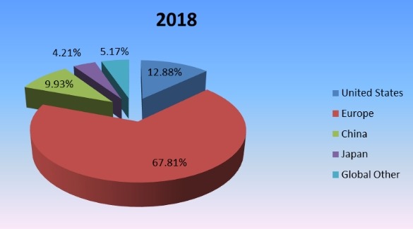 2018年按地區(qū)劃分的全球旋轉(zhuǎn)傳送機(jī)生產(chǎn)市場份額 2018年按地區(qū)劃分的全球旋轉(zhuǎn)傳送機(jī)生產(chǎn)市場份額