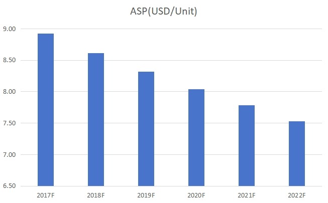 全球旋轉(zhuǎn)U盤價格及趨勢預測(2017-2022) 全球旋轉(zhuǎn)U盤價格及趨勢預測(2017-2022)