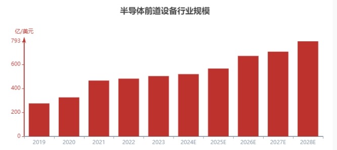 半導體前道設備行業(yè)規(guī)模