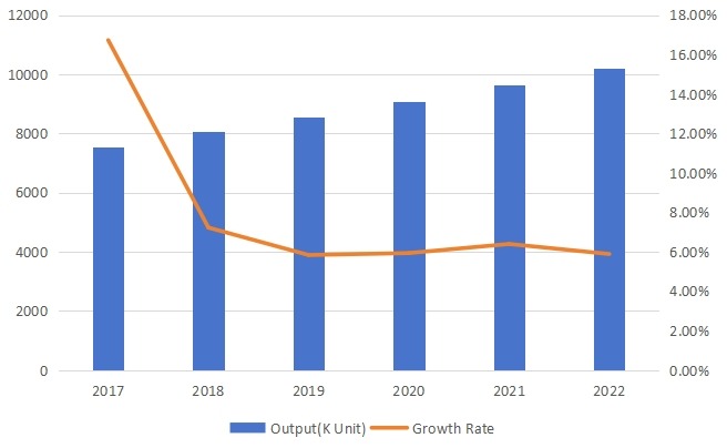 歐洲旋轉(zhuǎn)U盤產(chǎn)量(單位:千個)和增長率預測(2017-2022) 歐洲旋轉(zhuǎn)U盤產(chǎn)量(單位:千個)和增長率預測(2017-2022)