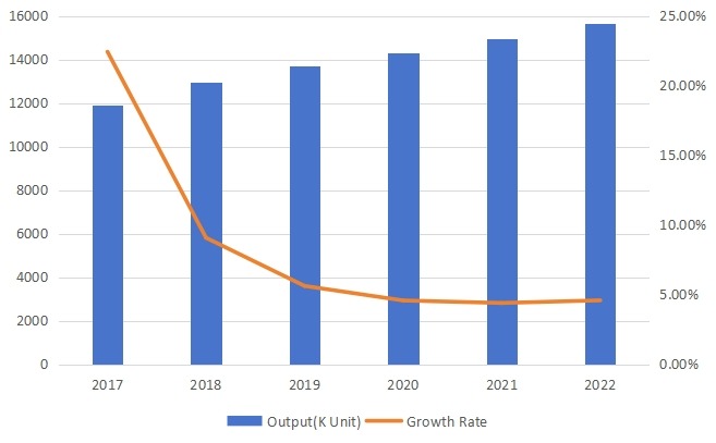 日本旋轉(zhuǎn)U盤產(chǎn)量(單位:千個)和增長率預測(2017-2022) 日本旋轉(zhuǎn)U盤產(chǎn)量(單位:千個)和增長率預測(2017-2022)