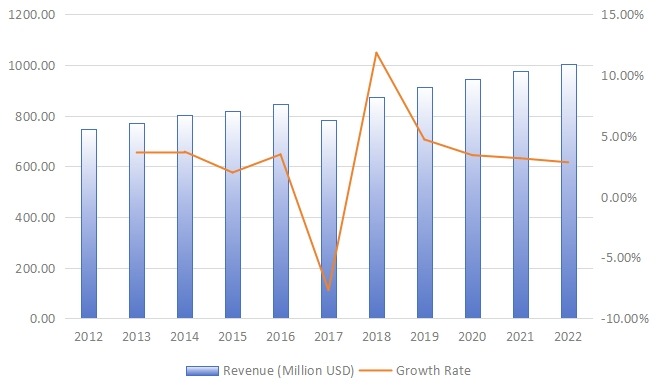 全球旋轉(zhuǎn)U盤收入(百萬美元)現(xiàn)狀和展望(2012-2022) 全球旋轉(zhuǎn)U盤收入(百萬美元)現(xiàn)狀和展望(2012-2022)