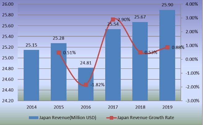 2014-2019年日本旋轉(zhuǎn)式輸送機(jī)收入和增長率(百萬美元) 2014-2019年日本旋轉(zhuǎn)式輸送機(jī)收入和增長率(百萬美元)