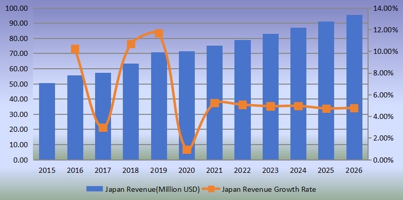 日本便攜式X射線設備收入(百萬美元)和增長率(2015-2020) 日本便攜式X射線設備收入(百萬美元)和增長率(2015-2020)