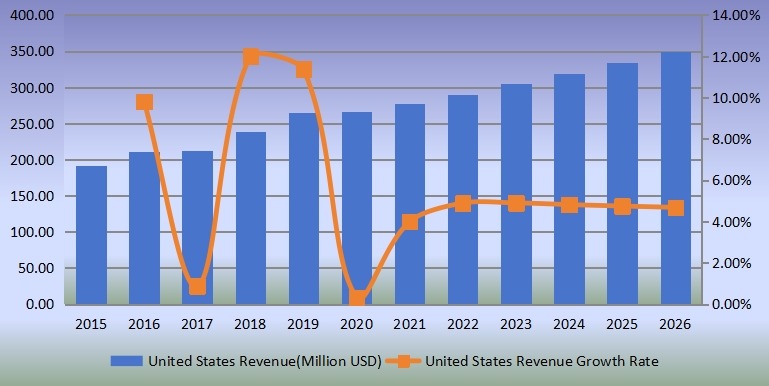 美國便攜式X射線設備收入(百萬美元)和增長率(2015-2026) 美國便攜式X射線設備收入(百萬美元)和增長率(2015-2026)